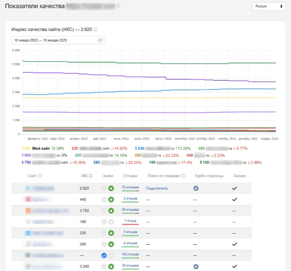 Как проверить SEO-подрядчика – три главных шага