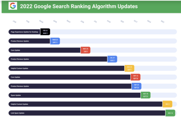 Обзор всех апдейтов Google за 2022 год