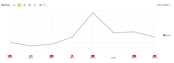 Кейсы по работе с ситуативным трафиком: как оперативно заметить растущий спрос и получить клиентов Кейсы по работе с ситуативным трафиком: как оперативно заметить растущий спрос и получить клиентов