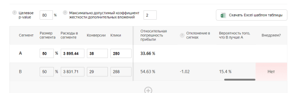 Протестировали условие ретаргетинга, которое построено на двойном отрицании и делимся результатами Протестировали условие ретаргетинга, которое построено на двойном отрицании и делимся результатами