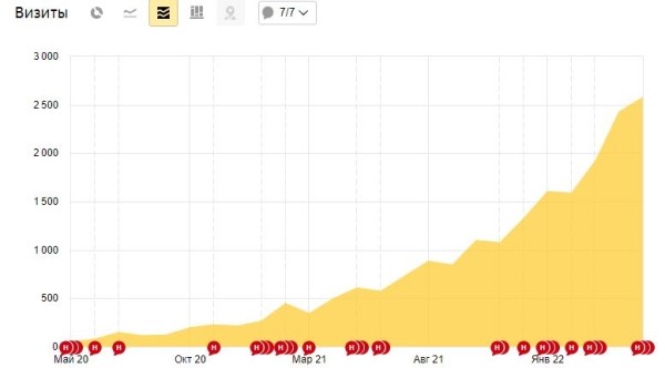 
            Как мы увеличили посещаемость сайта клиники в 34 раза. Кейс
        