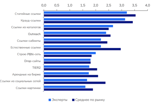 Анализируем факторы ранжирования Яндекса: как попасть в топ в 2023 году
Анализируем факторы ранжирования Яндекса: как попасть в топ в 2023 году