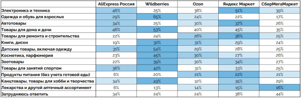 Что продавать на маркетплейсах в 2023: топ-10 товаров
         
            Что продавать на маркетплейсах в 2023: топ-10 товаров