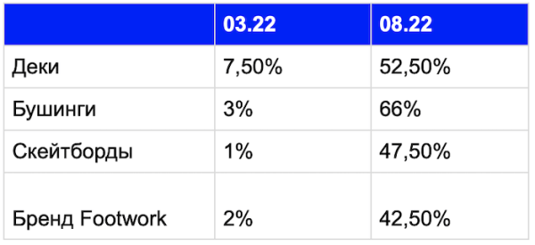 
            Как продвинуть региональный интернет-магазин оборудования для скейтбординга
        