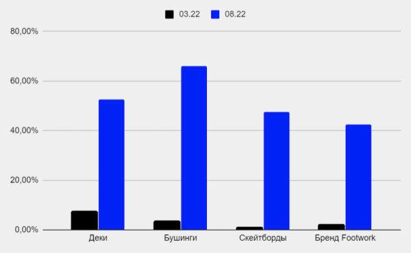 
            Как продвинуть региональный интернет-магазин оборудования для скейтбординга
        