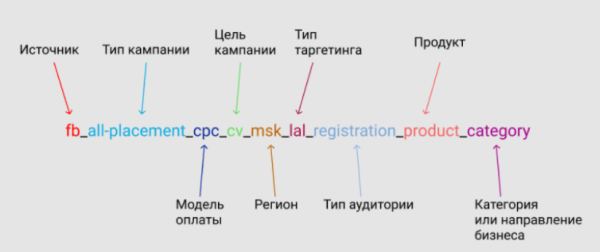 Как формировать и тестировать много рекламных идей