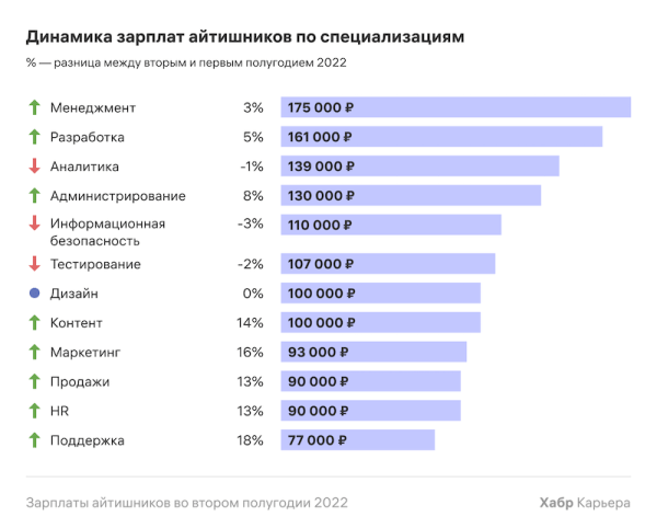 Зарплаты IT-специалистов во втором полугодии 2022 года – исследование
         
            Зарплаты IT-специалистов во втором полугодии 2022 года – исследование