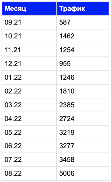 
            Как продвинуть региональный интернет-магазин оборудования для скейтбординга
        