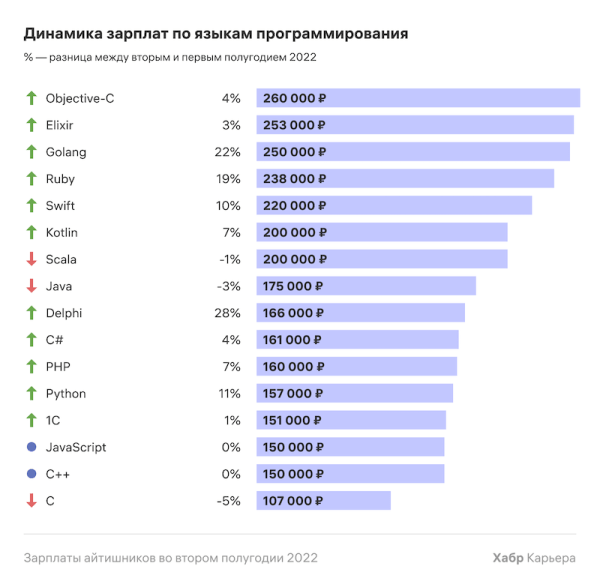 Зарплаты IT-специалистов во втором полугодии 2022 года – исследование
         
            Зарплаты IT-специалистов во втором полугодии 2022 года – исследование