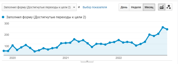 Как мы увеличили заказы в 6 раз для музыкальной студии в англоязычных странах Как мы увеличили заказы в 6 раз для музыкальной студии в англоязычных странах