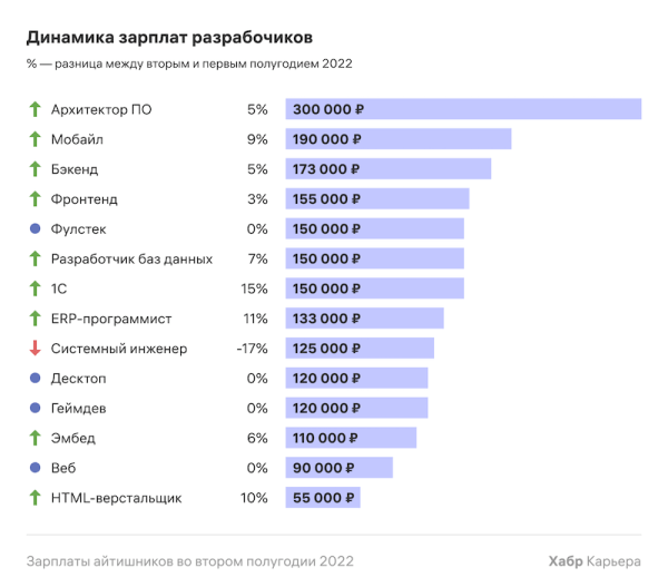 Зарплаты IT-специалистов во втором полугодии 2022 года – исследование
         
            Зарплаты IT-специалистов во втором полугодии 2022 года – исследование