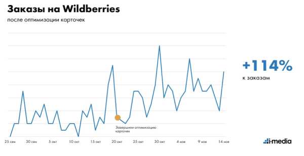 Продвижение узкой ниши на Wildberries. Почему нам пришлось остановить рекламу. Кейс
Продвижение узкой ниши на Wildberries. Почему нам пришлось остановить рекламу. Кейс