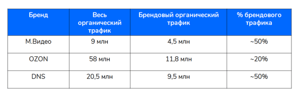 Исследование Sape: ранжирование сайтов в e-commerce «Электроника». Анализ спроса Исследование Sape: ранжирование сайтов в e-commerce «Электроника». Анализ спроса