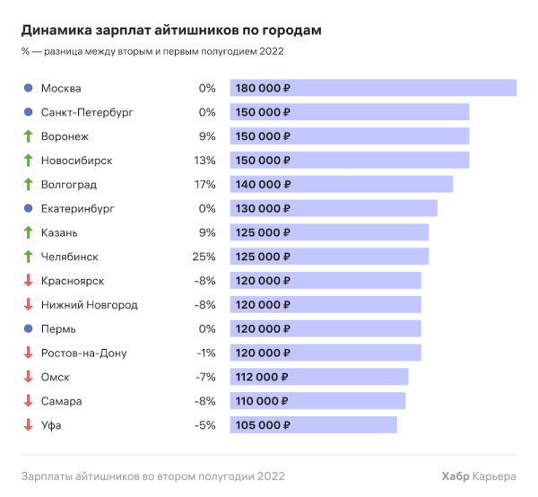 Зарплаты IT-специалистов во втором полугодии 2022 года – исследование
         
            Зарплаты IT-специалистов во втором полугодии 2022 года – исследование