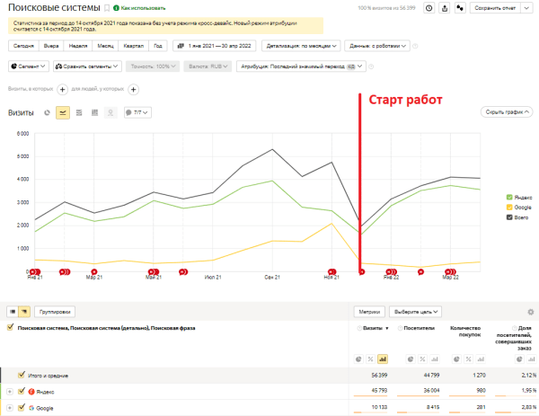 Как интернет-магазину продуктов питания за год увеличить количество заказов в 4 раза. Кейс
Как интернет-магазину продуктов питания за год увеличить количество заказов в 4 раза. Кейс