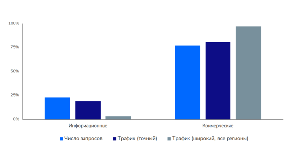 
            Продвижение в Яндексе и Google в нише ecom «Электроника» – SEO-исследование от Sape
        