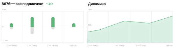 В Дзен-студии обновилась статистика по подписчикам
В Дзен-студии обновилась статистика по подписчикам