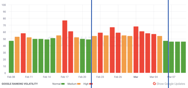 Google завершил февральское обновление алгоритма ранжирования отзывов о товарах
         
            Google завершил февральское обновление алгоритма ранжирования отзывов о товарах