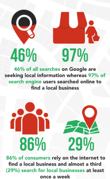 Local SEO: особенности локальной оптимизации сайтов