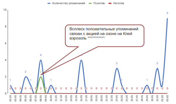 Как &laquo;склеить&raquo; целевую аудиторию: кейс digital-стратегии аэрозольного клея
