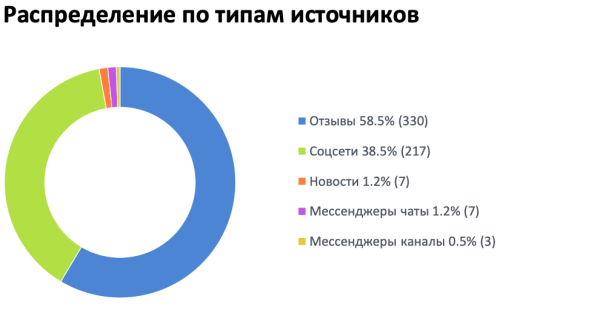 Как стоматологии работают с репутацией в Сети: аналитика кейсов Как стоматологии работают с репутацией в Сети: аналитика кейсов
