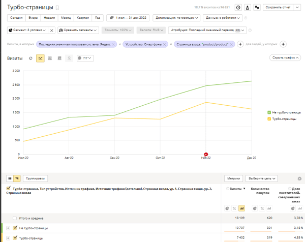 Как интернет-магазину продуктов питания за год увеличить количество заказов в 4 раза. Кейс
Как интернет-магазину продуктов питания за год увеличить количество заказов в 4 раза. Кейс