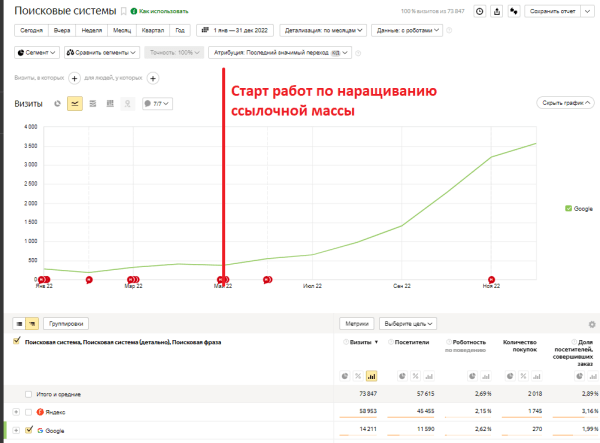 Как интернет-магазину продуктов питания за год увеличить количество заказов в 4 раза. Кейс
Как интернет-магазину продуктов питания за год увеличить количество заказов в 4 раза. Кейс
