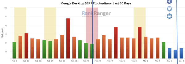 Google завершил февральское обновление алгоритма ранжирования отзывов о товарах
         
            Google завершил февральское обновление алгоритма ранжирования отзывов о товарах