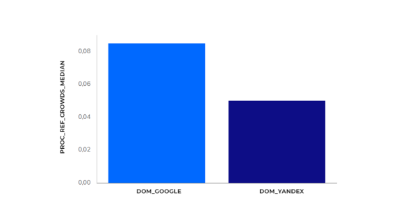 
            Продвижение в Яндексе и Google в нише ecom «Электроника» – SEO-исследование от Sape
        