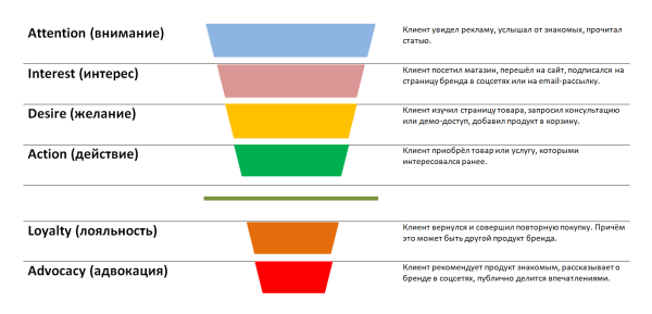 Как воронка продаж может помочь вашему бизнесу
         
            Как воронка продаж может помочь вашему бизнесу