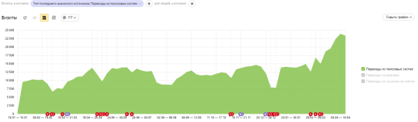 Капитальный ремонт для интернет-магазина стройматериалов: за 4 месяца увеличили трафик сайта в 2,3 раза