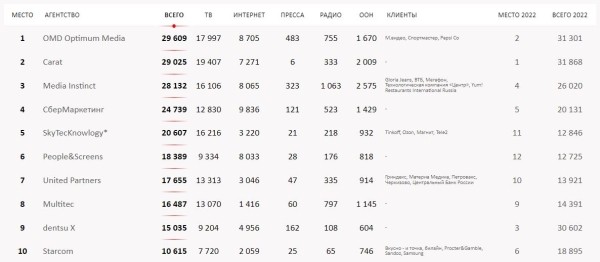 АКАР и Sostav подсчитали бюджеты рекламных агентств и холдингов по итогам 2022 года АКАР и Sostav подсчитали бюджеты рекламных агентств и холдингов по итогам 2022 года