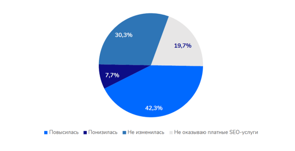 Как настроения в SEO-среде? Sape делится результатами исследования мнений SEO-специалистов Как настроения в SEO-среде? Sape делится результатами исследования мнений SEO-специалистов