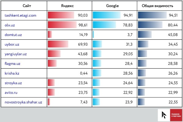 Какие сайты лидируют в поисковый выдаче Узбекистана. Исследование «Ашманов и партнеры» Какие сайты лидируют в поисковый выдаче Узбекистана. Исследование «Ашманов и партнеры»