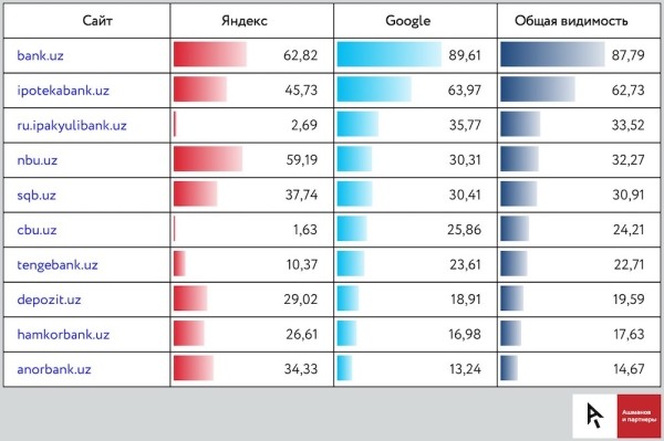 
            Какие сайты лидируют в поисковый выдаче Узбекистана – исследование
        