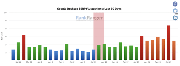 Google завершил апрельское обновление алгоритма ранжирования обзоров
         
            Google завершил апрельское обновление алгоритма ранжирования обзоров