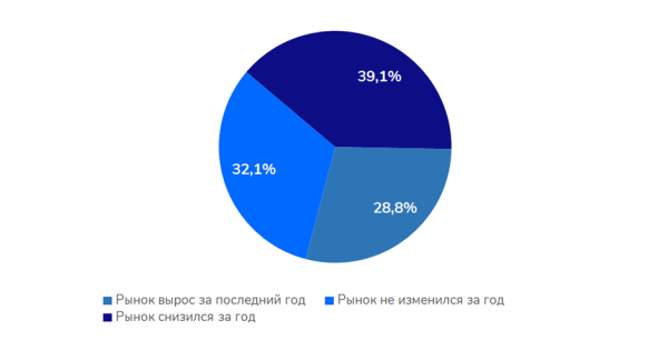 Как настроения в SEO-среде? Sape делится результатами исследования мнений SEO-специалистов Как настроения в SEO-среде? Sape делится результатами исследования мнений SEO-специалистов
