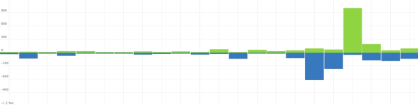 Капитальный ремонт для интернет-магазина стройматериалов: за 4 месяца увеличили трафик сайта в 2,3 раза