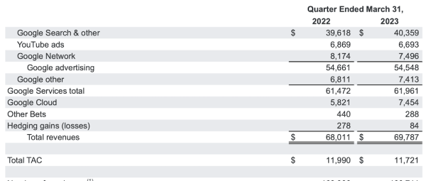 
            Выручка Alphabet в первом квартале 2023 года выросла всего на 3%
        