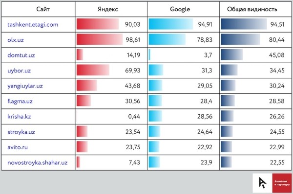 
            Какие сайты лидируют в поисковый выдаче Узбекистана – исследование
        