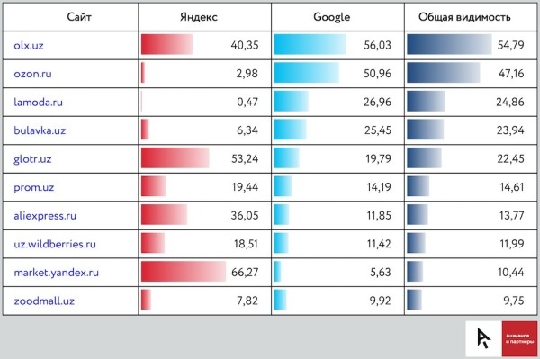 
            Какие сайты лидируют в поисковый выдаче Узбекистана – исследование
        