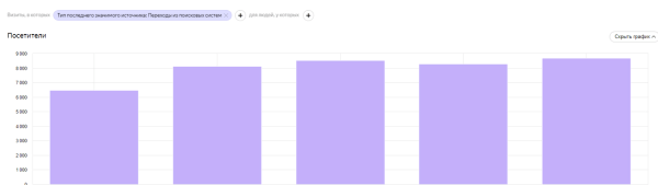Капитальный ремонт для интернет-магазина стройматериалов: за 4 месяца увеличили трафик сайта в 2,3 раза
