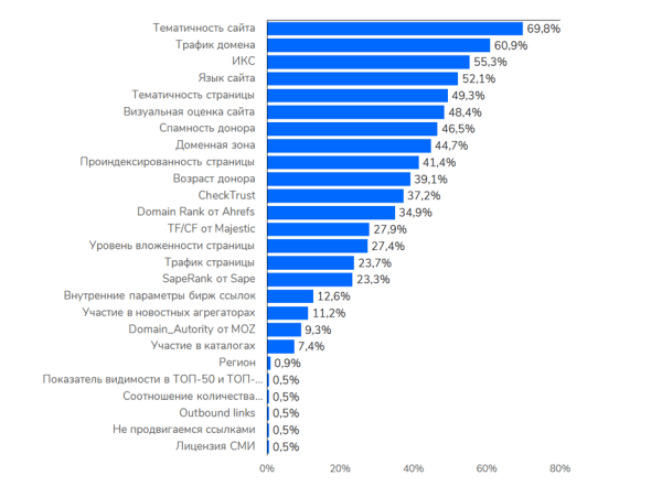 Как настроения в SEO-среде? Sape делится результатами исследования мнений SEO-специалистов Как настроения в SEO-среде? Sape делится результатами исследования мнений SEO-специалистов