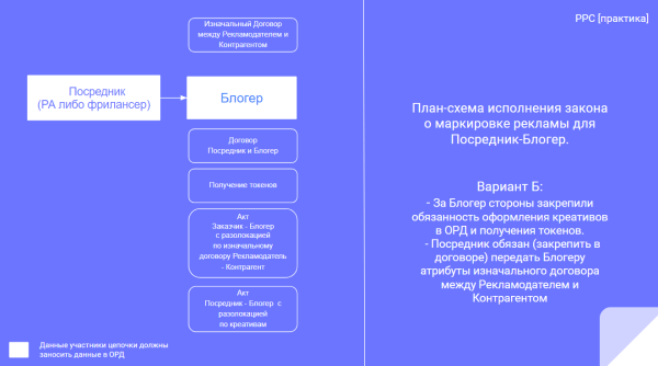 Разаллокация в ОРД для владельцев интернет-площадок и блогеров
         
            Разаллокация в ОРД для владельцев интернет-площадок и блогеров