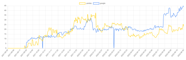 Как продвигать интернет-магазин в России, если физически компания находится в Беларуси. Кейс Как продвигать интернет-магазин в России, если физически компания находится в Беларуси. Кейс