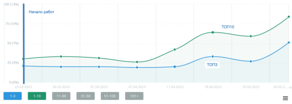 Продвинули сайт в ТОП-10 Яндекса всего за 1 месяц. х3 рост позиций. Продвижение адвокатского бюро Продвинули сайт в ТОП-10 Яндекса всего за 1 месяц. х3 рост позиций. Продвижение адвокатского бюро