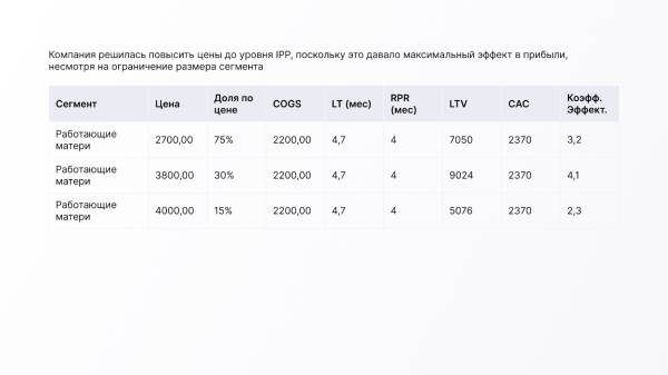 Как повысить цены и не проиграть в 2023