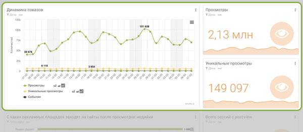 Как post-view аналитика изменила подход застройщиков к оценке медийной рекламы