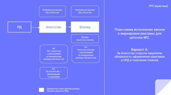 
            Оформление разаллокации в ОРД для рекламных агентств при маркировке интернет-рекламы
        