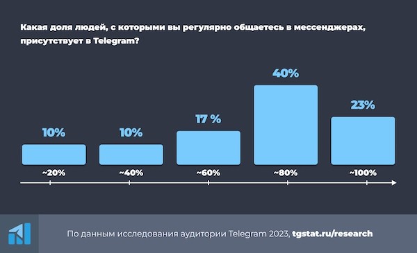Российская аудитория Telegram 2023 – исследование TGStat
Российская аудитория Telegram 2023 – исследование TGStat